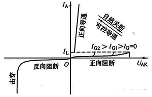 晶闸管的控制信号(触发脉冲)一旦丢失或异常，也会导致晶闸管断