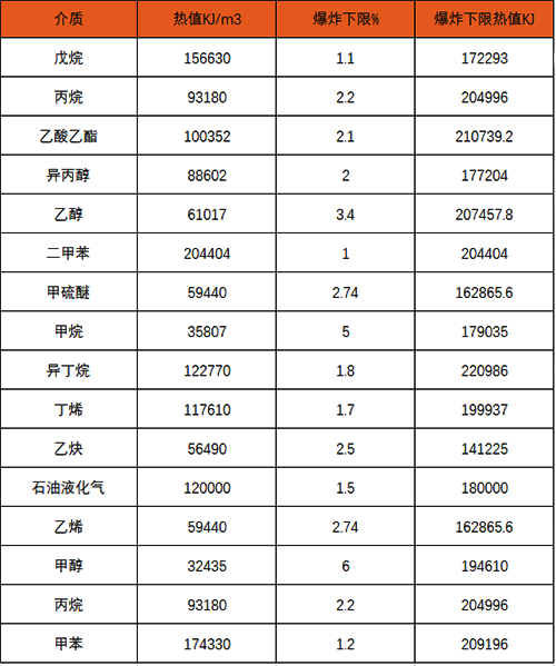 不同的介质在相同泄漏浓度时，探测器显示数据并不相同