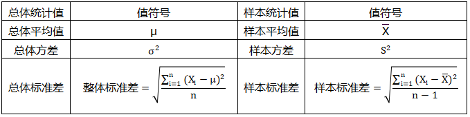 平均值、方差、标准差在“总体”和“样本”符号系统区别