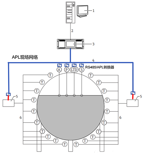 使用RS485/APL转换器，将RS485数据转换为APL以太网数据