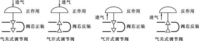 气动执行机构的正、反作用及调节阀的正、反装，可以有多重组合方式