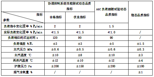 机组各主要参数的动态、稳态品质指标