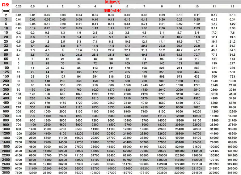 管道口径、流速和流量对照表