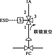 切断阀(FC)、单电磁阀、失电联锁FC关闭