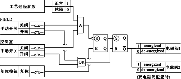 单/双电磁阀、失电联锁，FC关闭