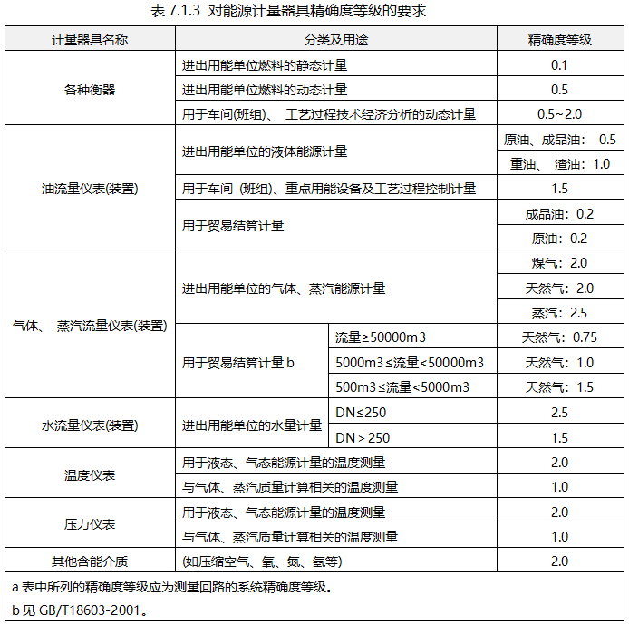 对能源计量器具精确度等级的要求 对能源计量器具精确度等级的要求