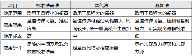 电子料斗秤校准方法汇总 电子料斗秤校准方法汇总