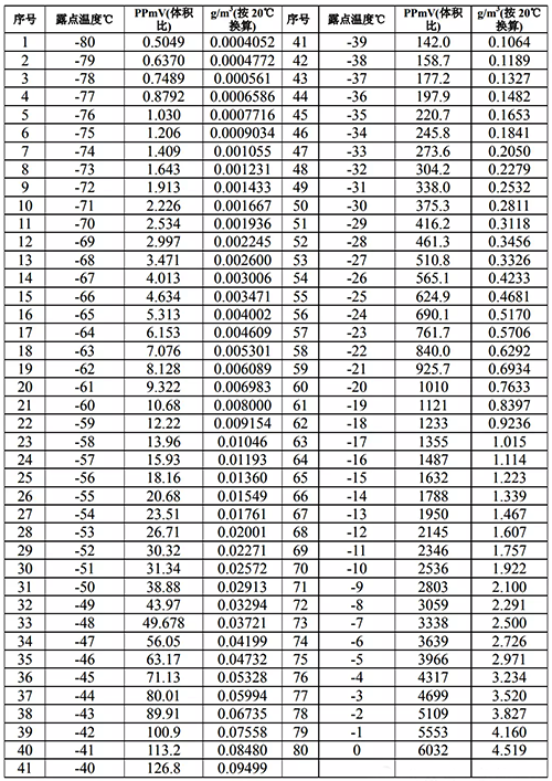 露点、体积比、含水量对照表