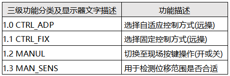 TZID-C智能定位器运行操作菜单 TZID-C智能定位器运行操作菜单