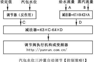 汽包水位三冲量串级控制策略图-http://m.jczxnmz.cn/tech/386.html