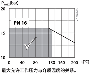 某阀门工程压力PN16，运行温度超过130℃时，承压<1.6MPa