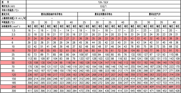 YJV、YJLV三芯电力电缆载流量(A)