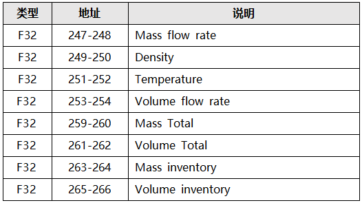 高准质量流量计常用变量寄存器地址 高准质量流量计常用变量寄存器地址