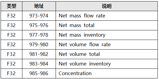 高准质量流量计增强密度应用寄存器地址 高准质量流量计增强密度应用寄存器地址